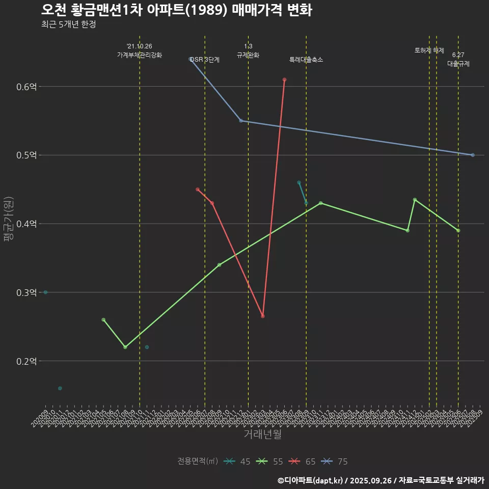 오천 황금맨션1차 아파트(1989) 매매가격 변화