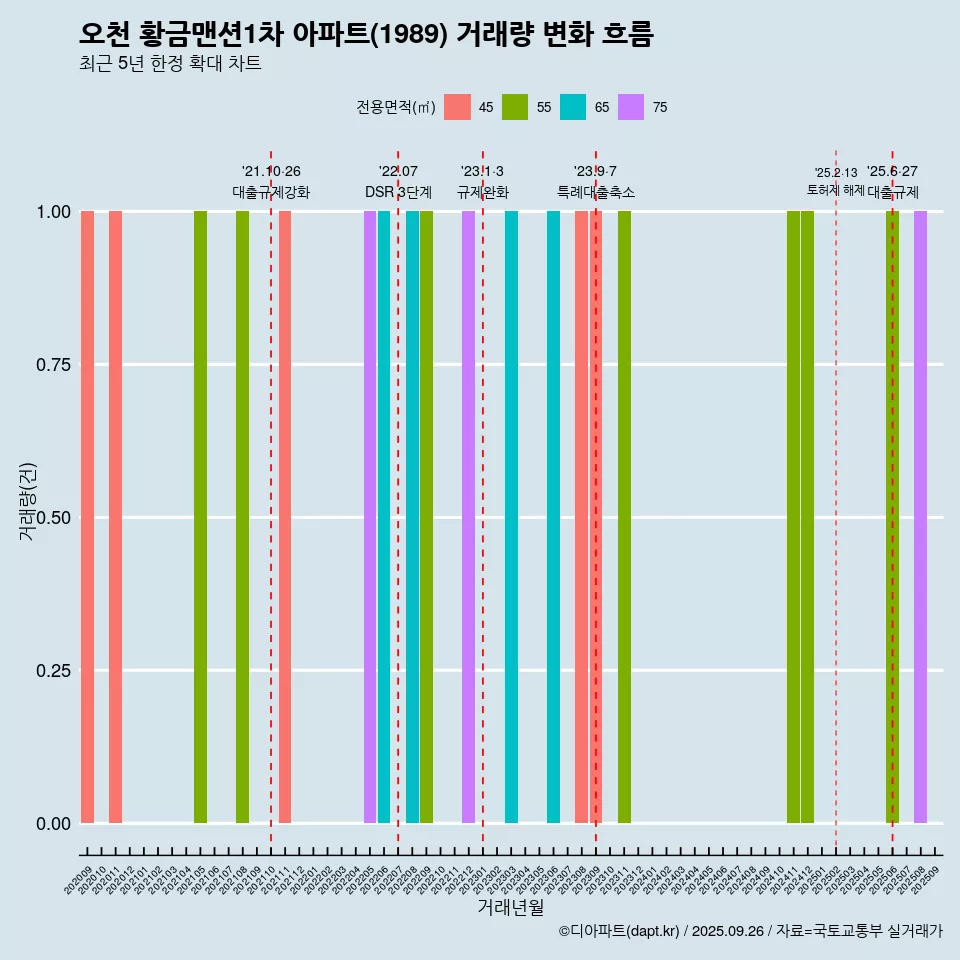 오천 황금맨션1차 아파트(1989) 거래량 변화 흐름