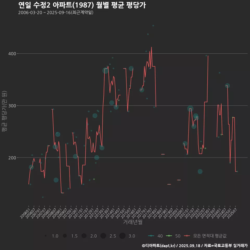 연일 수정2 아파트(1987) 월별 평균 평당가