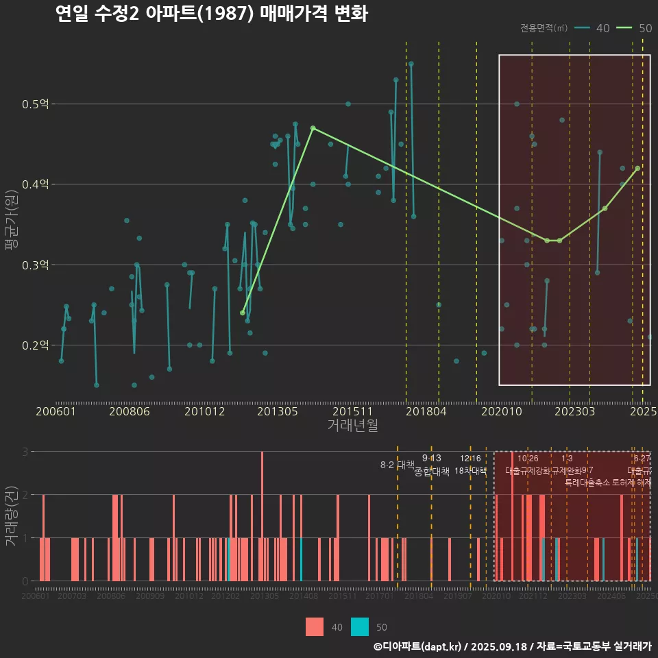 연일 수정2 아파트(1987) 매매가격 변화
