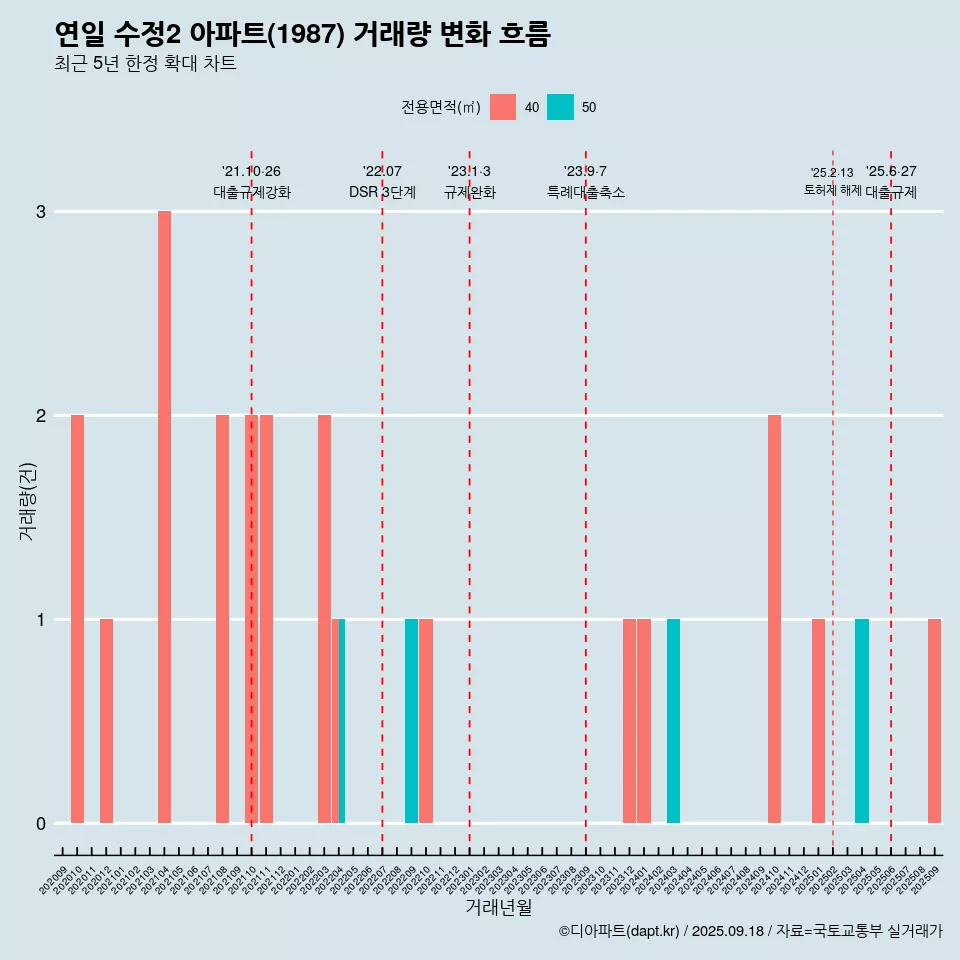 연일 수정2 아파트(1987) 거래량 변화 흐름