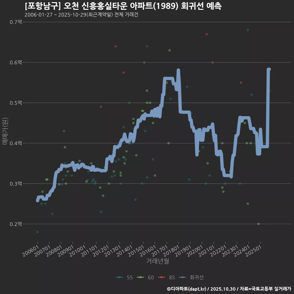 [포항남구] 오천 신흥홍실타운 아파트(1989) 회귀선 예측