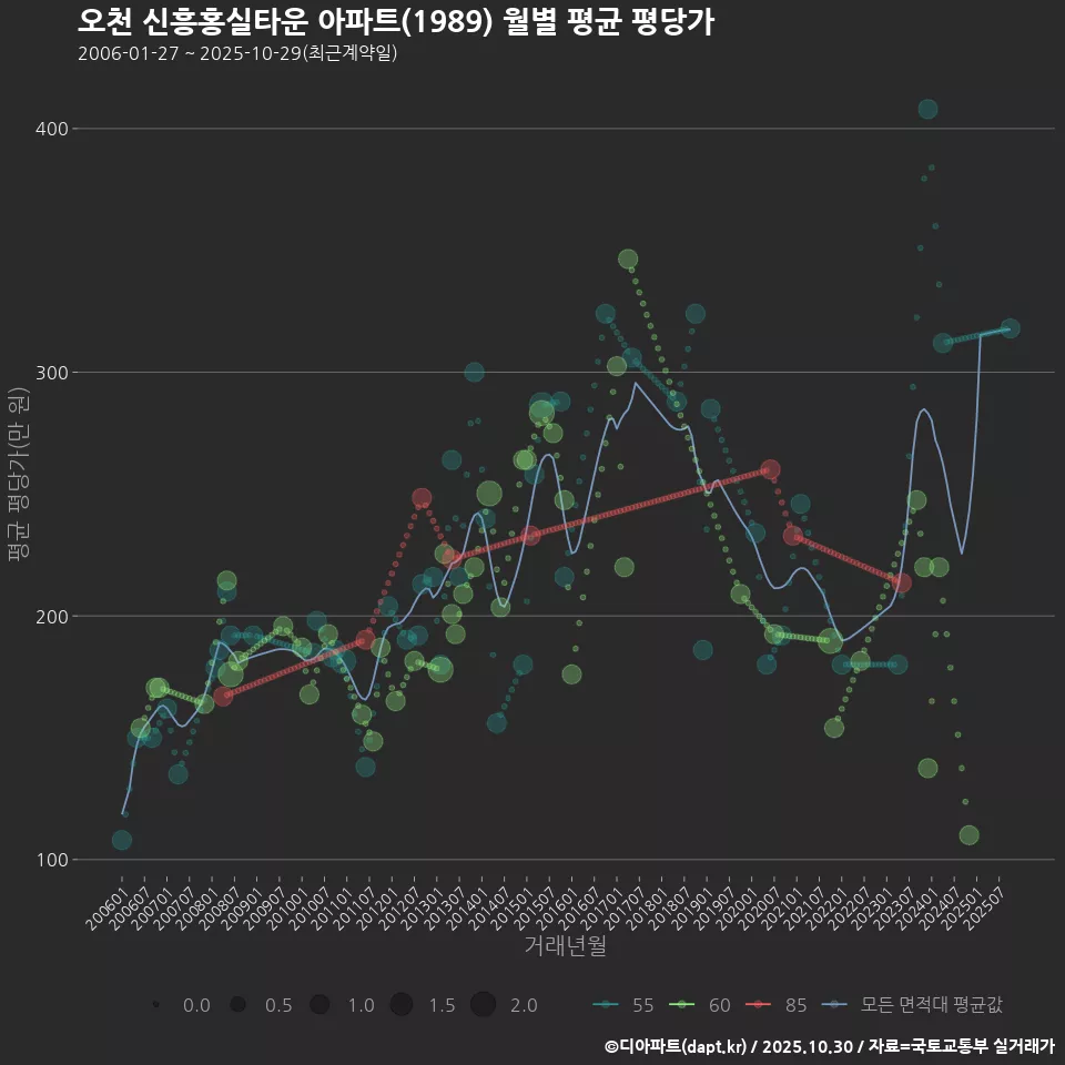 오천 신흥홍실타운 아파트(1989) 월별 평균 평당가