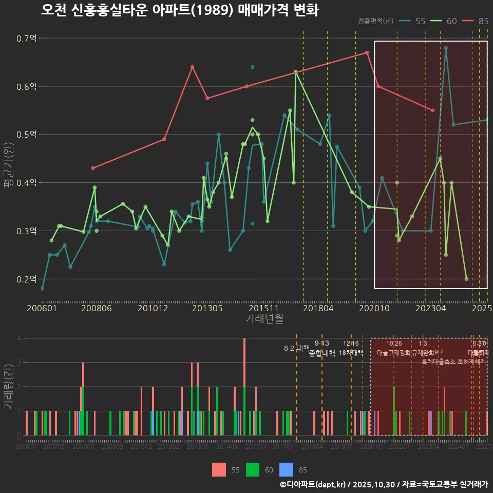 오천 신흥홍실타운 아파트(1989) 매매가격 변화