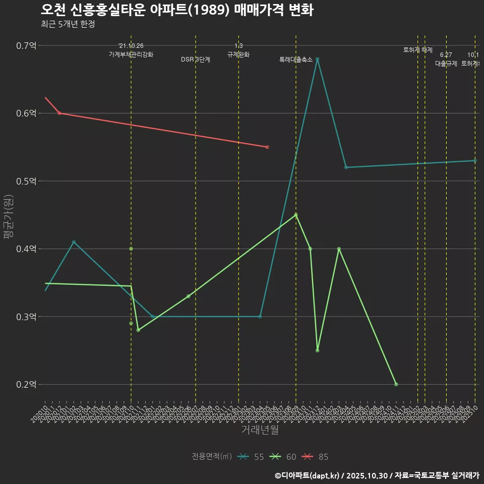 오천 신흥홍실타운 아파트(1989) 매매가격 변화