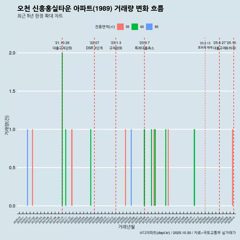 오천 신흥홍실타운 아파트(1989) 거래량 변화 흐름