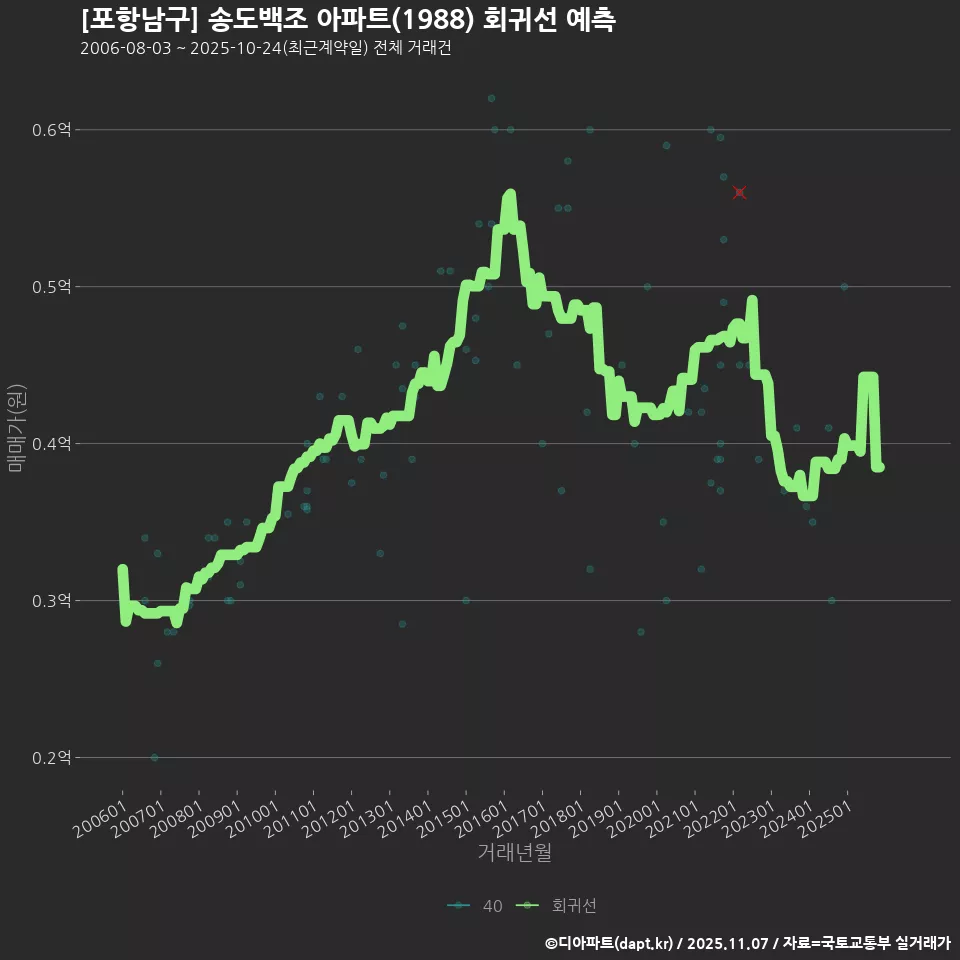 [포항남구] 송도백조 아파트(1988) 회귀선 예측
