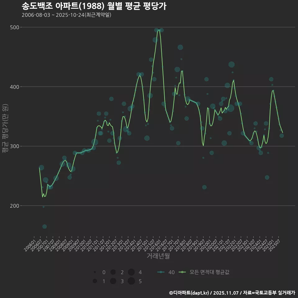 송도백조 아파트(1988) 월별 평균 평당가