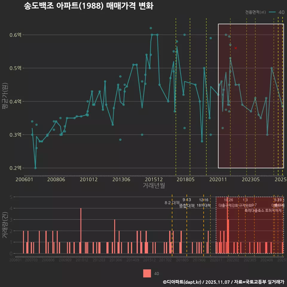 송도백조 아파트(1988) 매매가격 변화