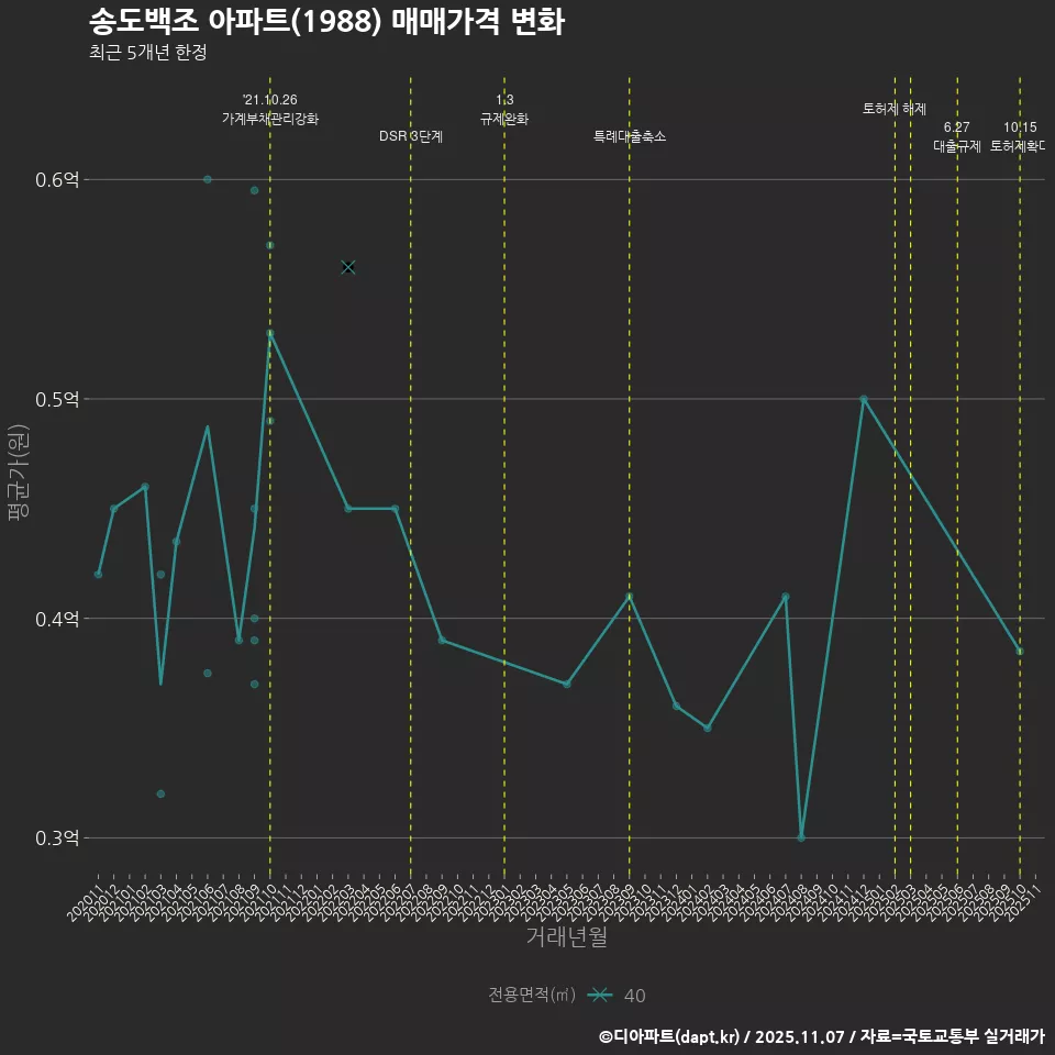송도백조 아파트(1988) 매매가격 변화