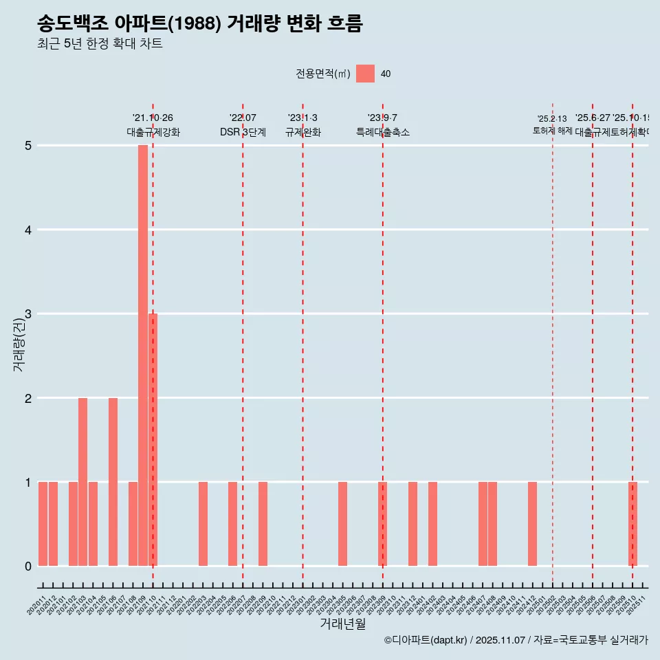 송도백조 아파트(1988) 거래량 변화 흐름