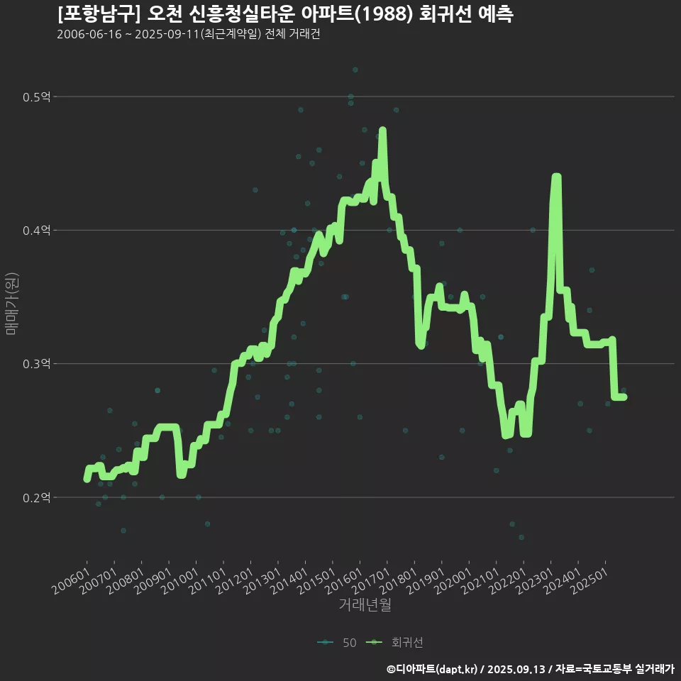 [포항남구] 오천 신흥청실타운 아파트(1988) 회귀선 예측
