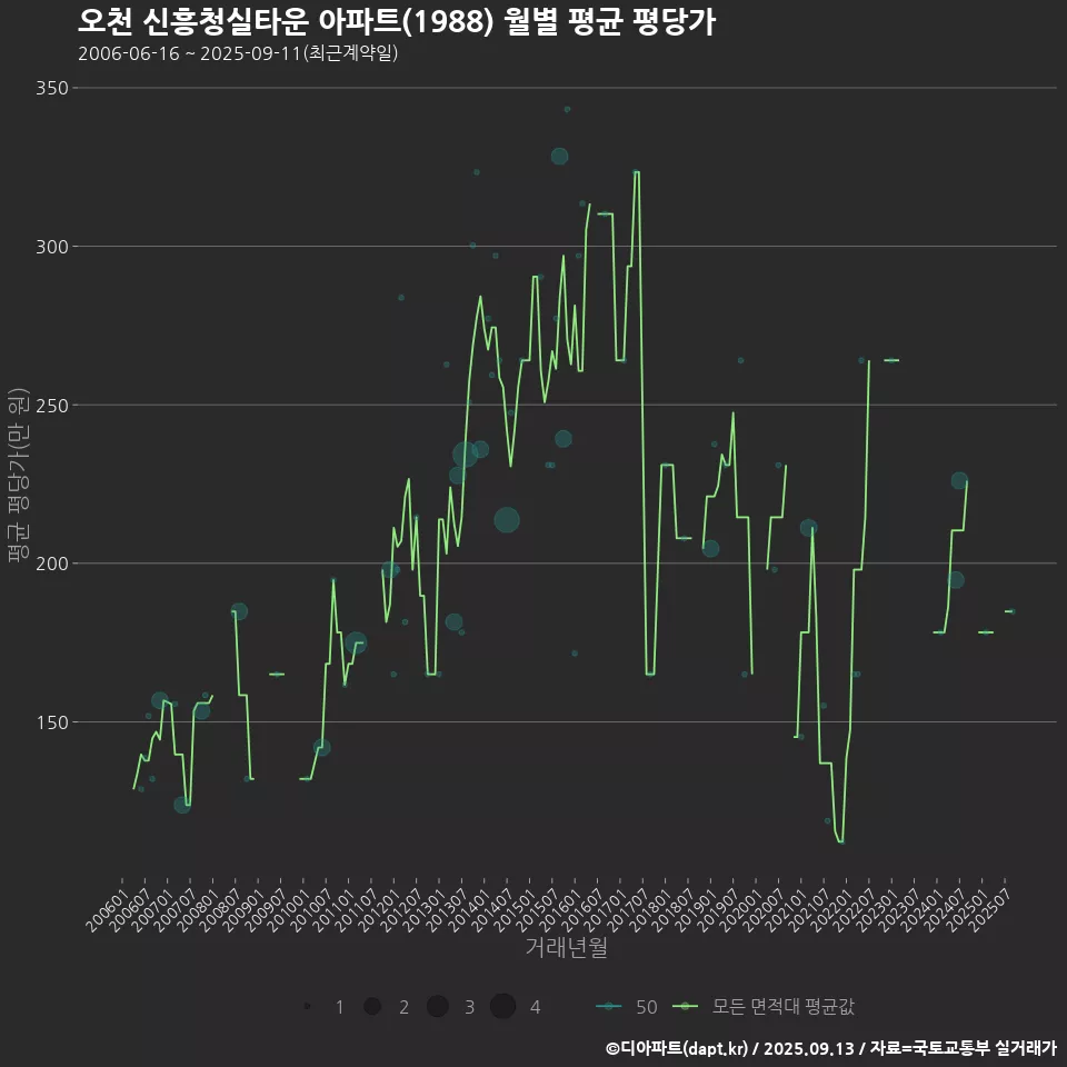 오천 신흥청실타운 아파트(1988) 월별 평균 평당가