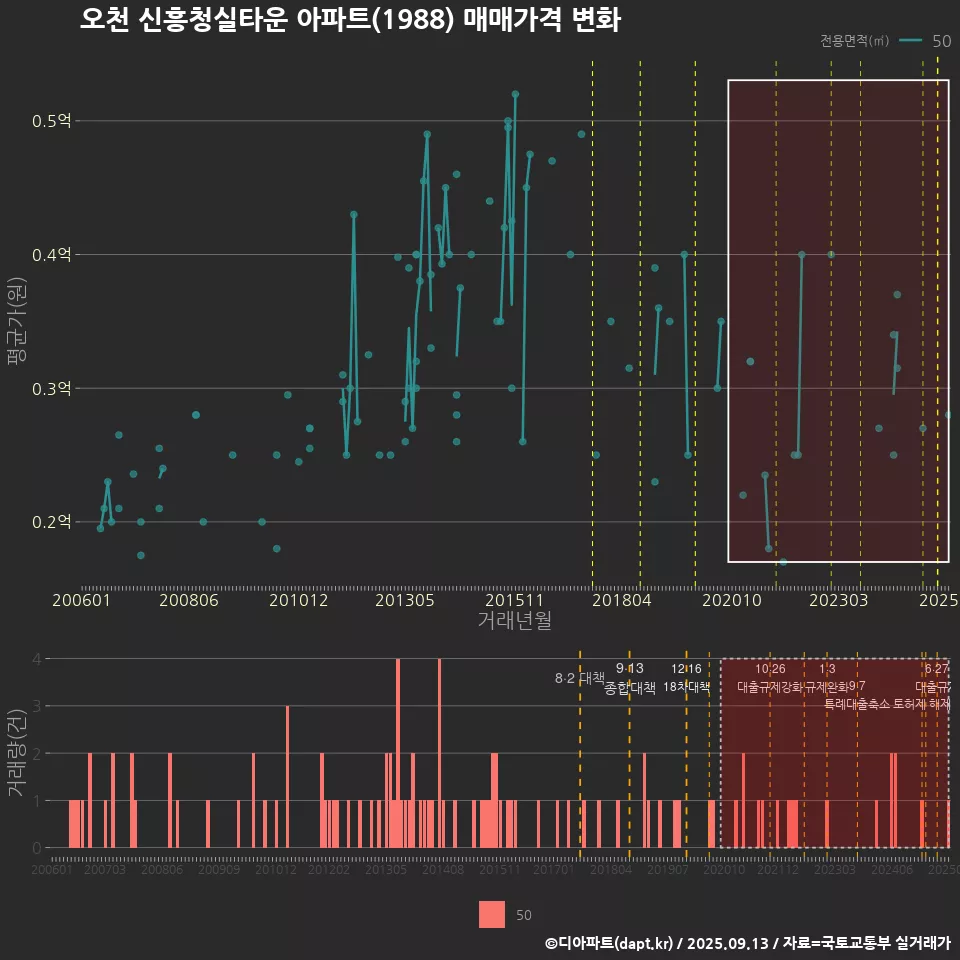 오천 신흥청실타운 아파트(1988) 매매가격 변화