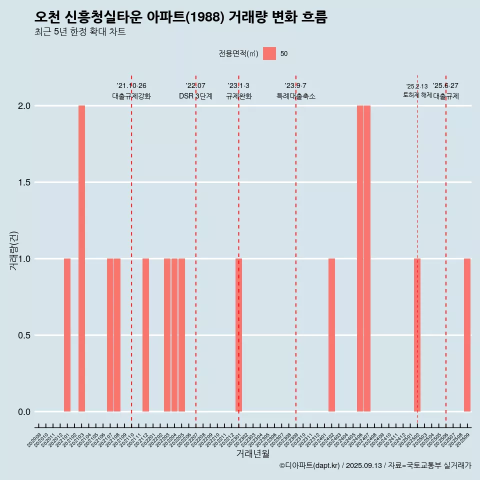 오천 신흥청실타운 아파트(1988) 거래량 변화 흐름