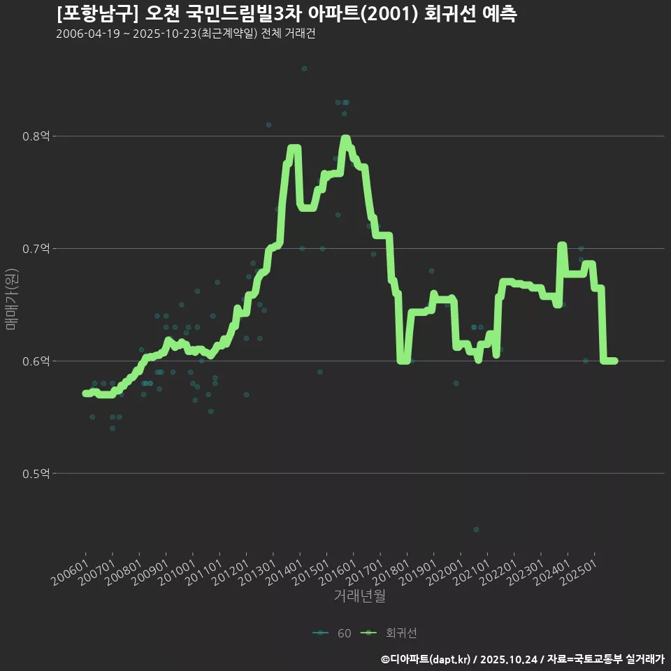 [포항남구] 오천 국민드림빌3차 아파트(2001) 회귀선 예측
