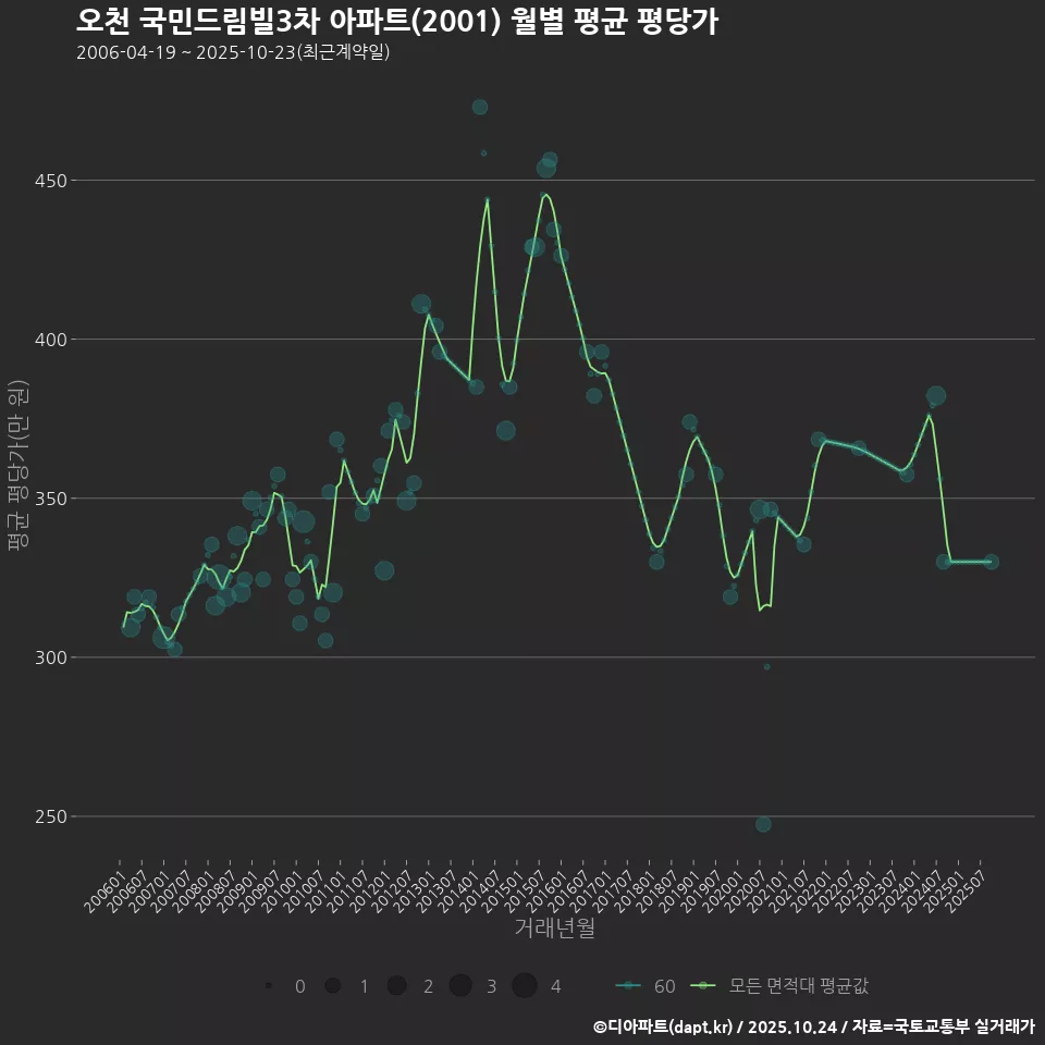 오천 국민드림빌3차 아파트(2001) 월별 평균 평당가