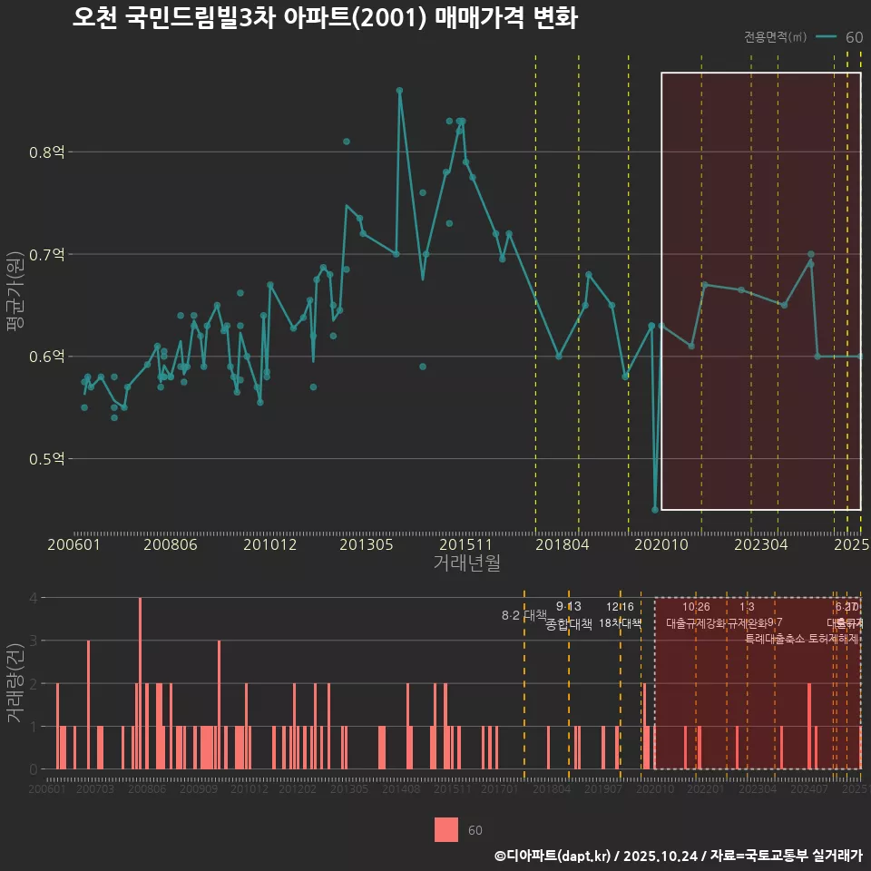 오천 국민드림빌3차 아파트(2001) 매매가격 변화