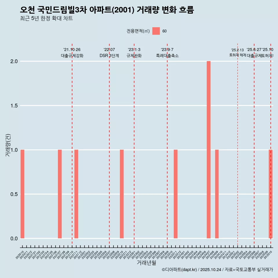 오천 국민드림빌3차 아파트(2001) 거래량 변화 흐름