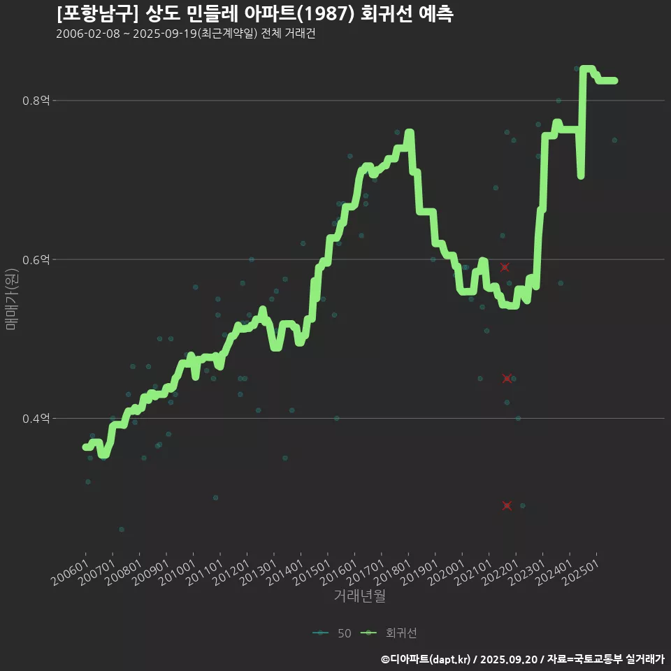 [포항남구] 상도 민들레 아파트(1987) 회귀선 예측