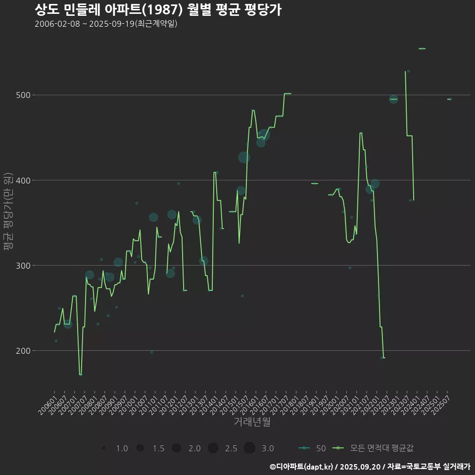 상도 민들레 아파트(1987) 월별 평균 평당가