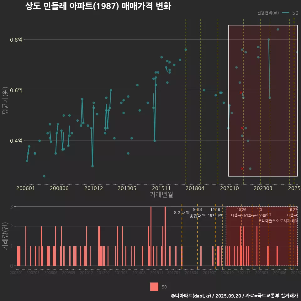 상도 민들레 아파트(1987) 매매가격 변화