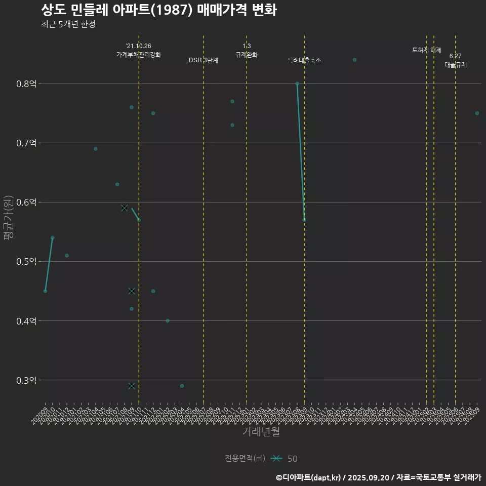 상도 민들레 아파트(1987) 매매가격 변화