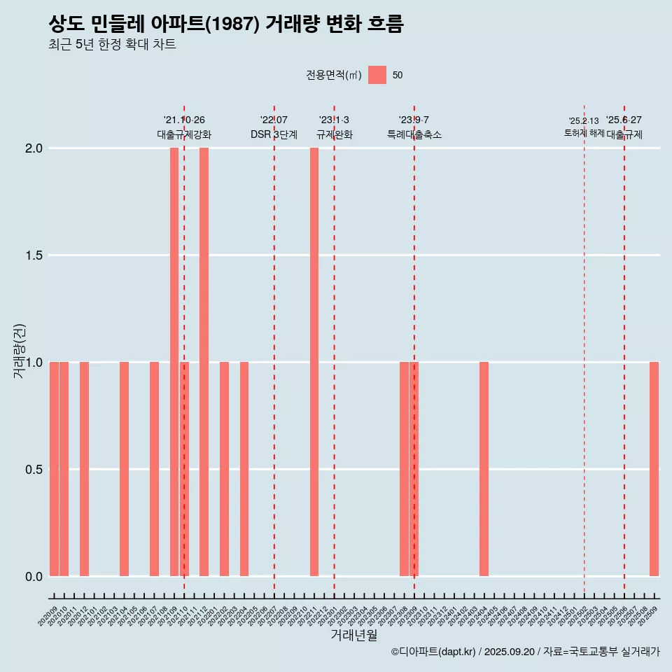 상도 민들레 아파트(1987) 거래량 변화 흐름