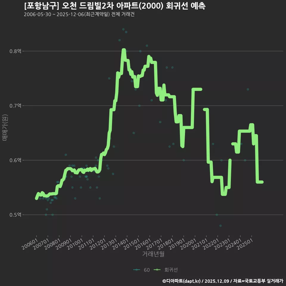 [포항남구] 오천 드림빌2차 아파트(2000) 회귀선 예측