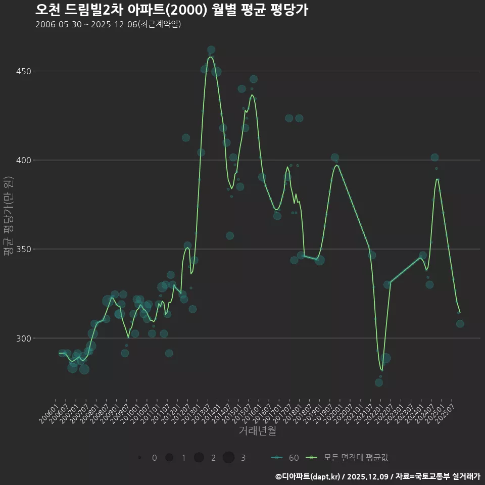 오천 드림빌2차 아파트(2000) 월별 평균 평당가