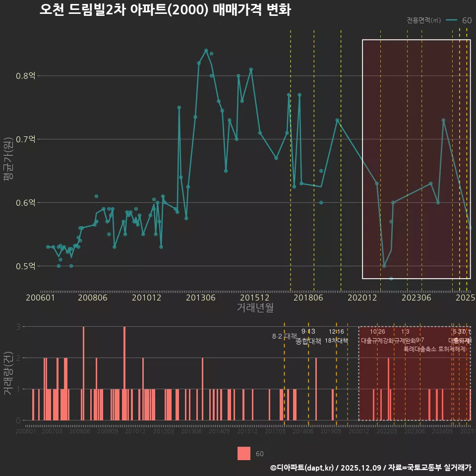 오천 드림빌2차 아파트(2000) 매매가격 변화
