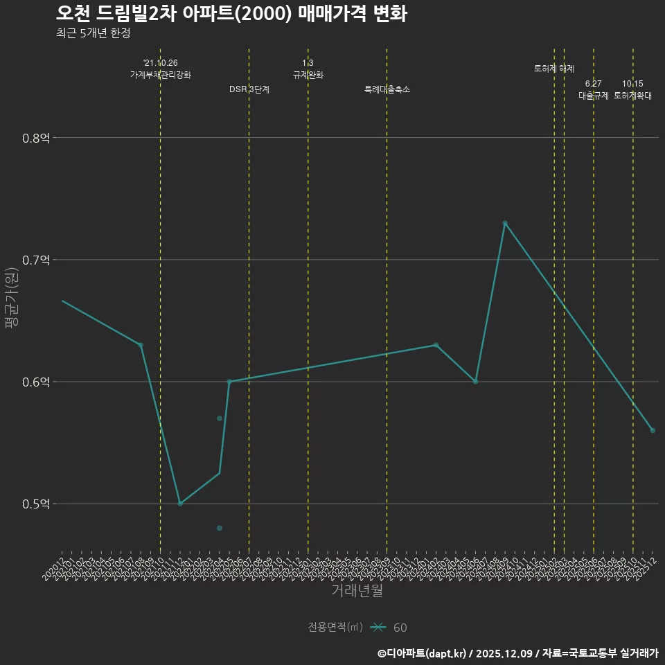 오천 드림빌2차 아파트(2000) 매매가격 변화