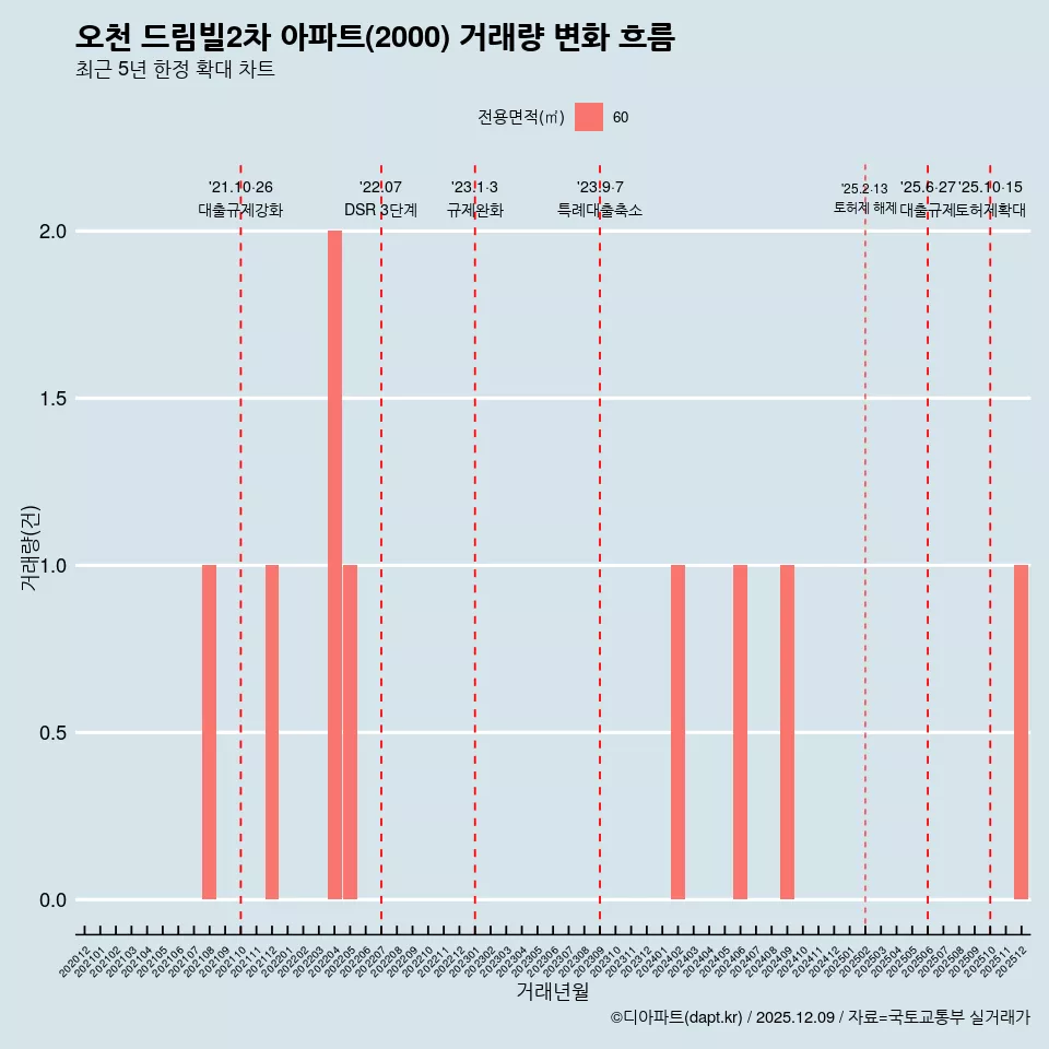 오천 드림빌2차 아파트(2000) 거래량 변화 흐름