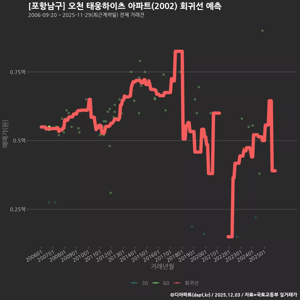 [포항남구] 오천 태웅하이츠 아파트(2002) 회귀선 예측