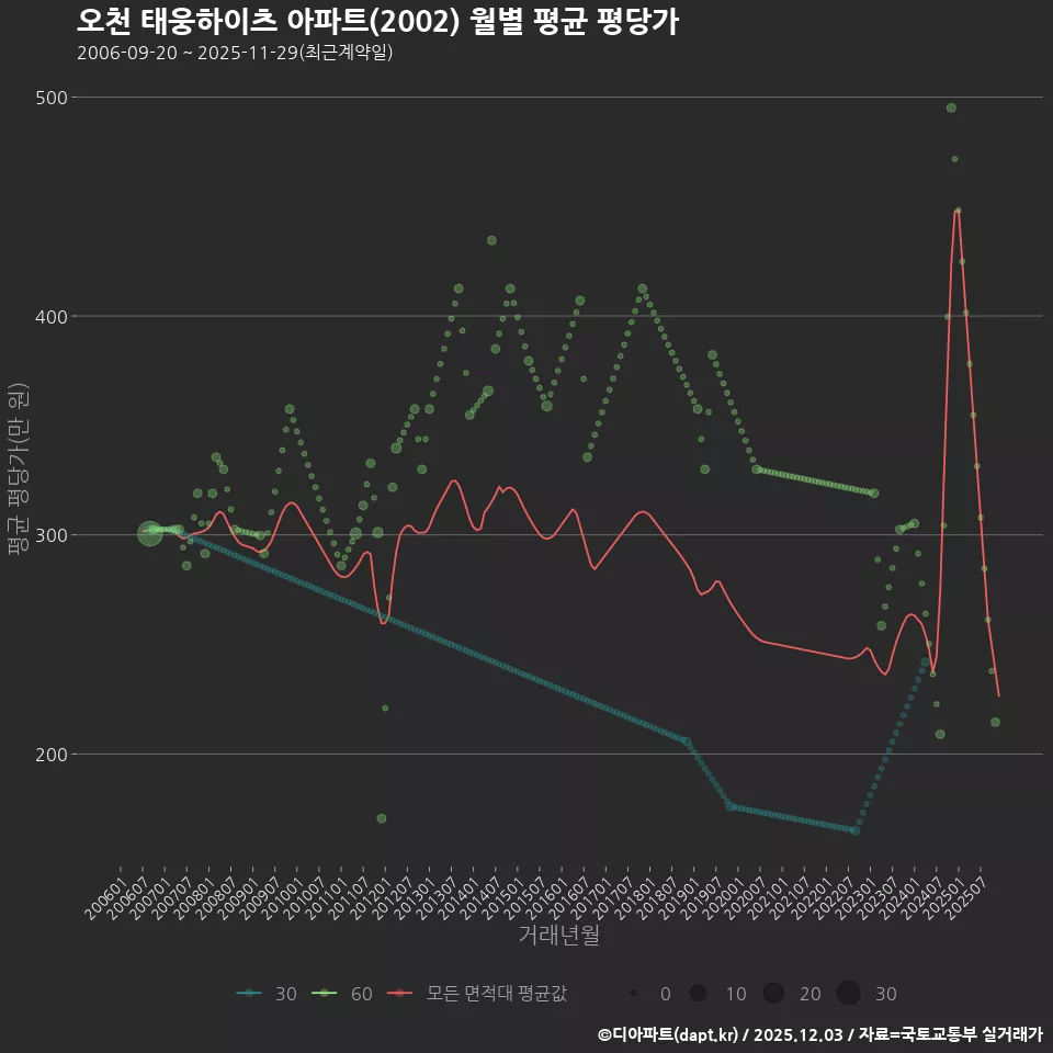 오천 태웅하이츠 아파트(2002) 월별 평균 평당가