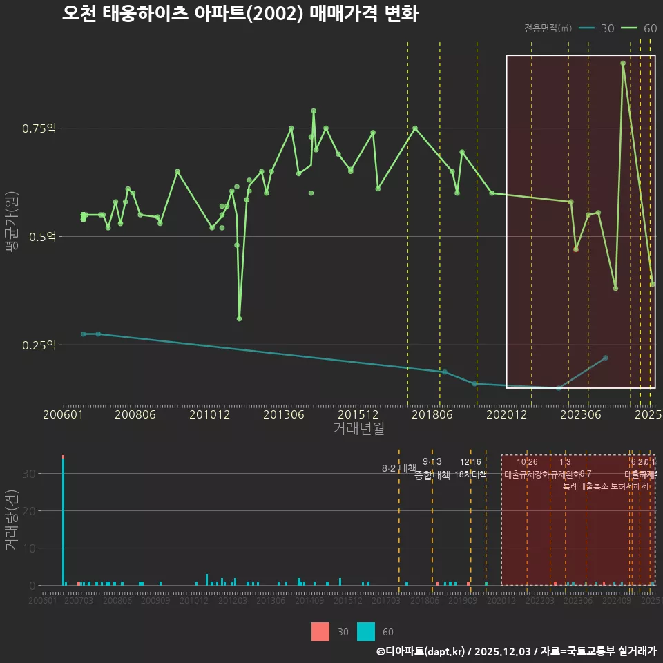 오천 태웅하이츠 아파트(2002) 매매가격 변화