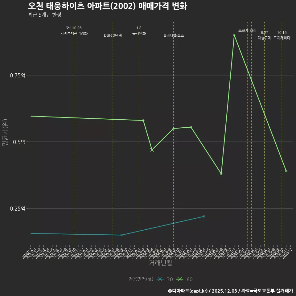 오천 태웅하이츠 아파트(2002) 매매가격 변화