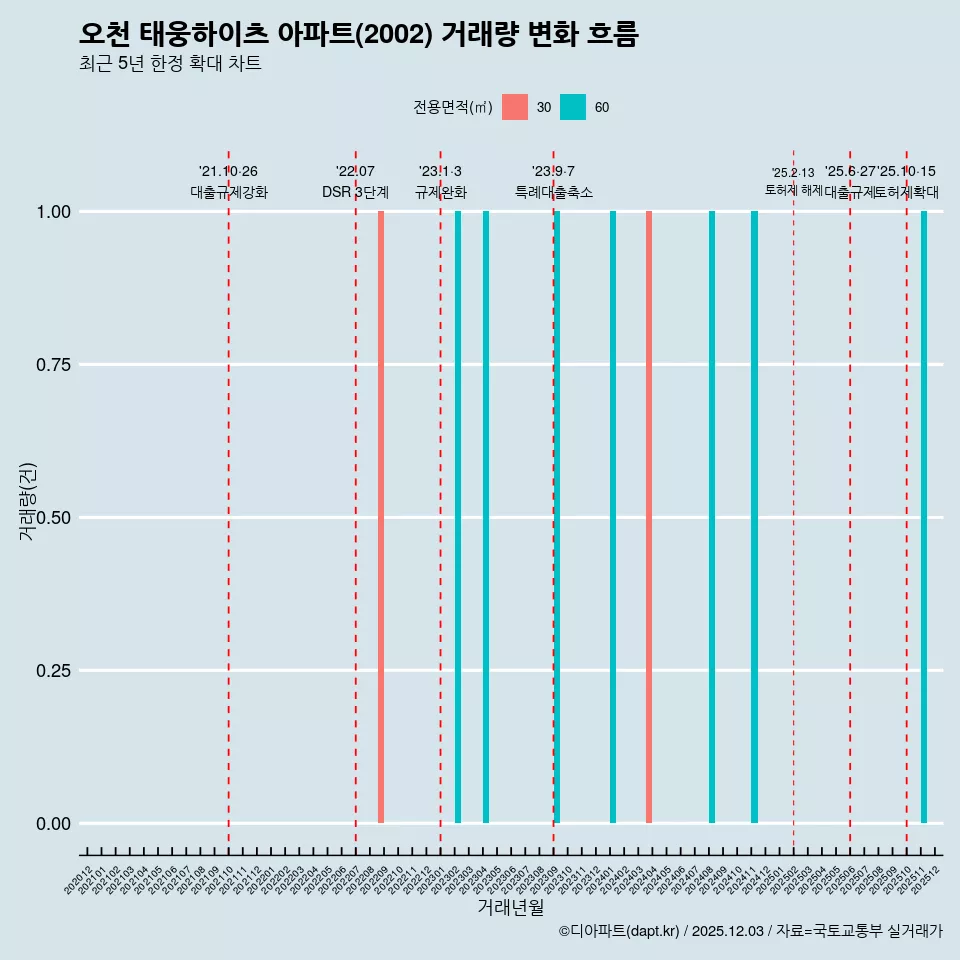 오천 태웅하이츠 아파트(2002) 거래량 변화 흐름