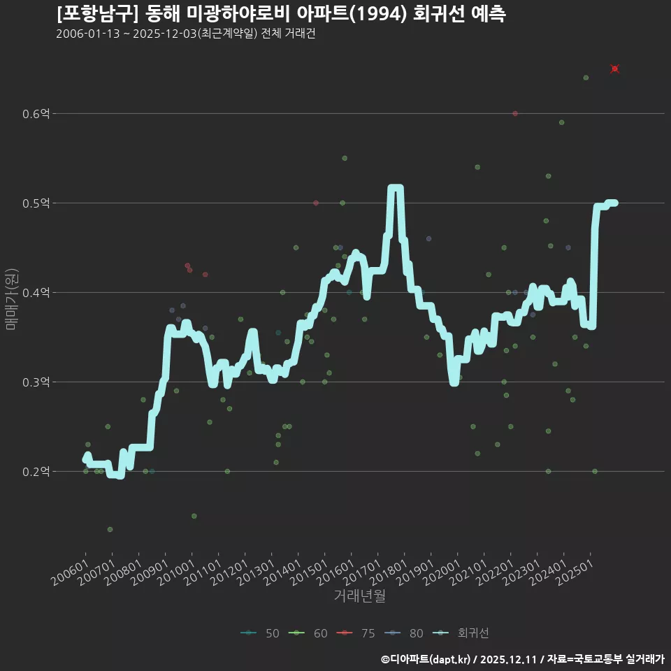 [포항남구] 동해 미광하야로비 아파트(1994) 회귀선 예측