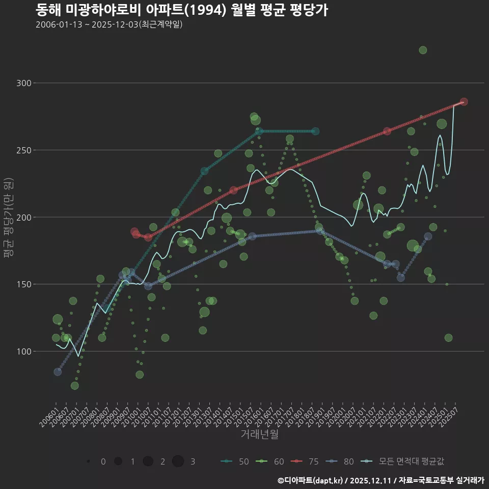 동해 미광하야로비 아파트(1994) 월별 평균 평당가