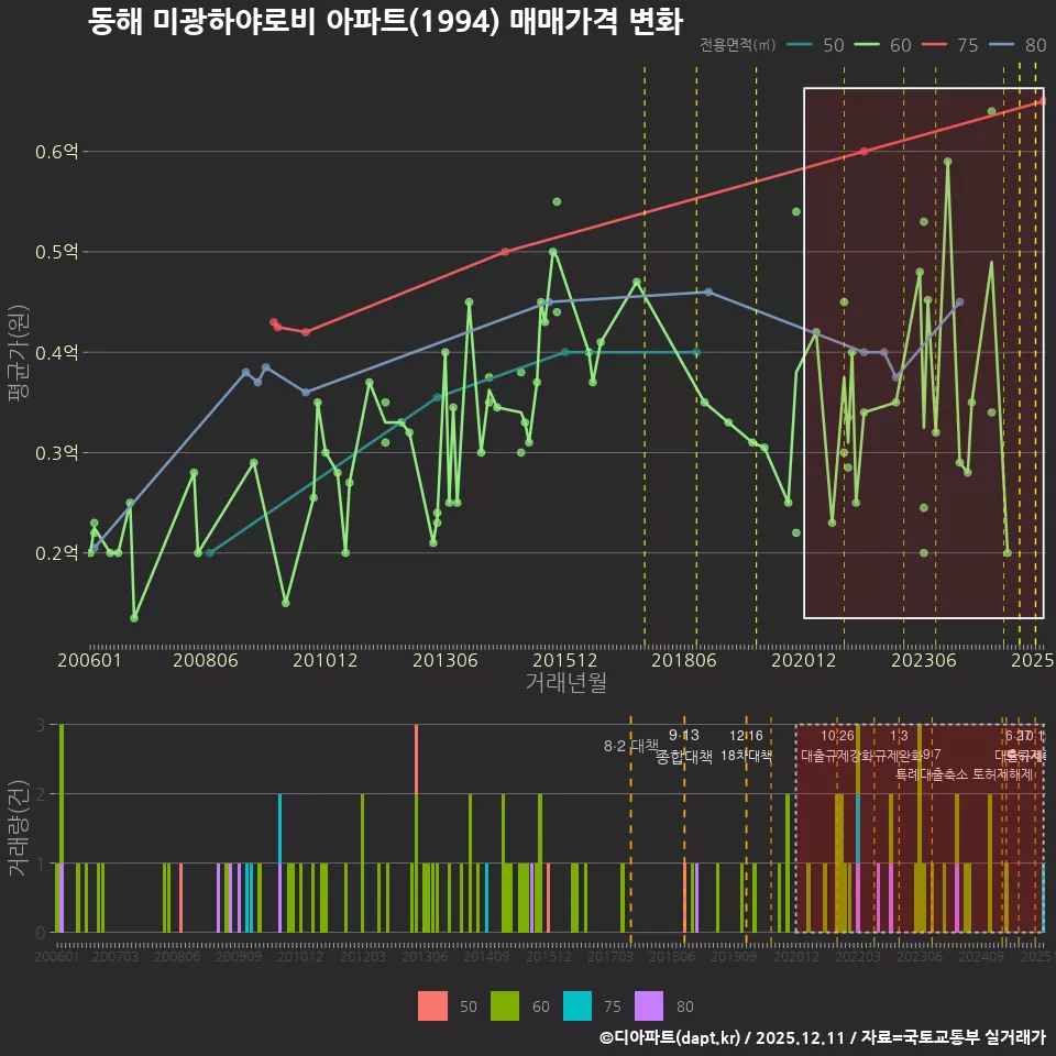동해 미광하야로비 아파트(1994) 매매가격 변화