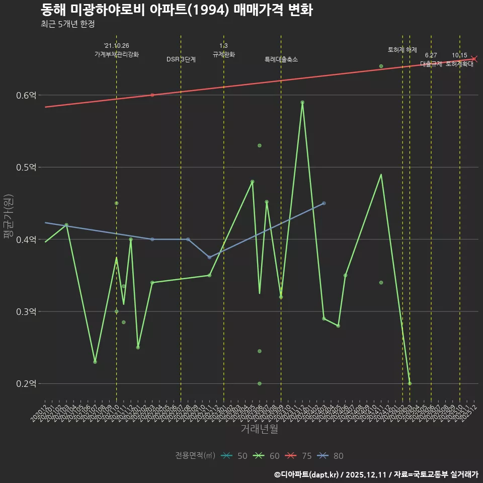 동해 미광하야로비 아파트(1994) 매매가격 변화