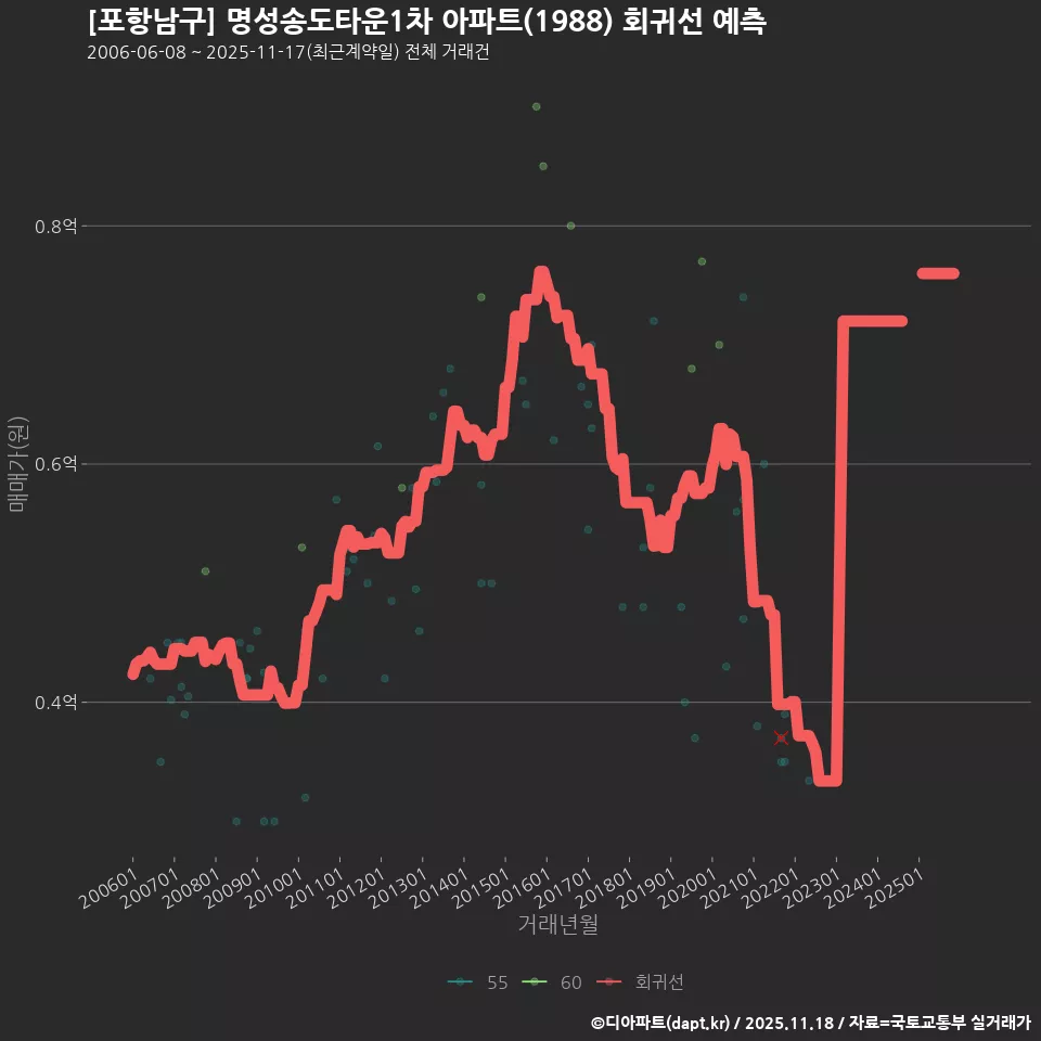[포항남구] 명성송도타운1차 아파트(1988) 회귀선 예측
