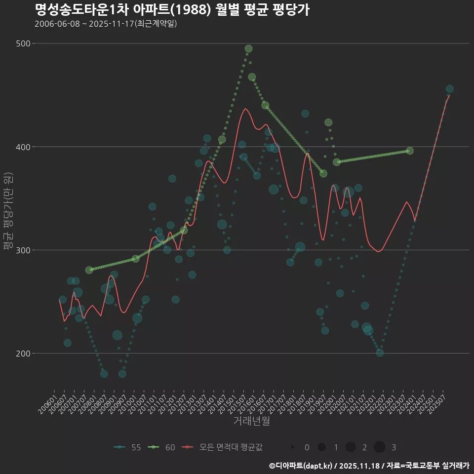 명성송도타운1차 아파트(1988) 월별 평균 평당가