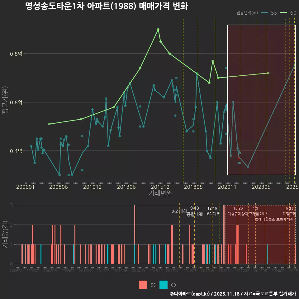 명성송도타운1차 아파트(1988) 매매가격 변화