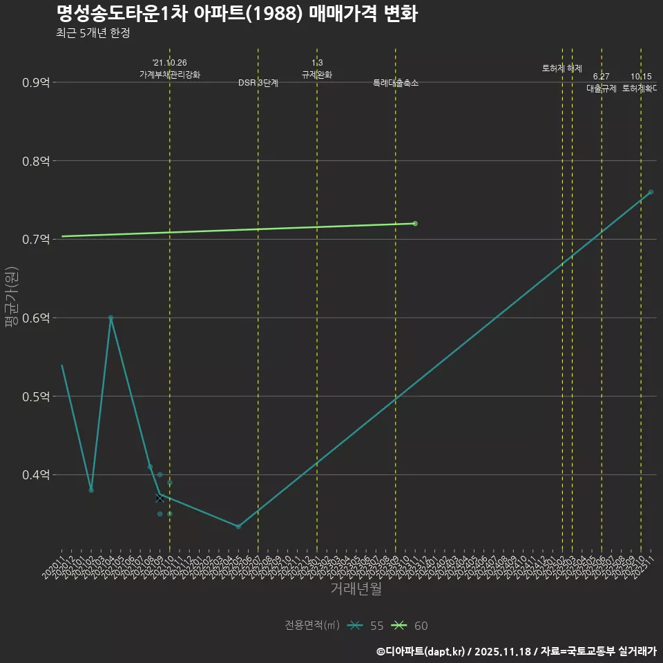 명성송도타운1차 아파트(1988) 매매가격 변화