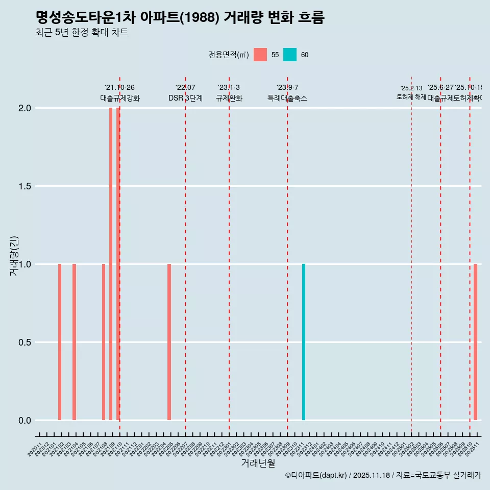 명성송도타운1차 아파트(1988) 거래량 변화 흐름