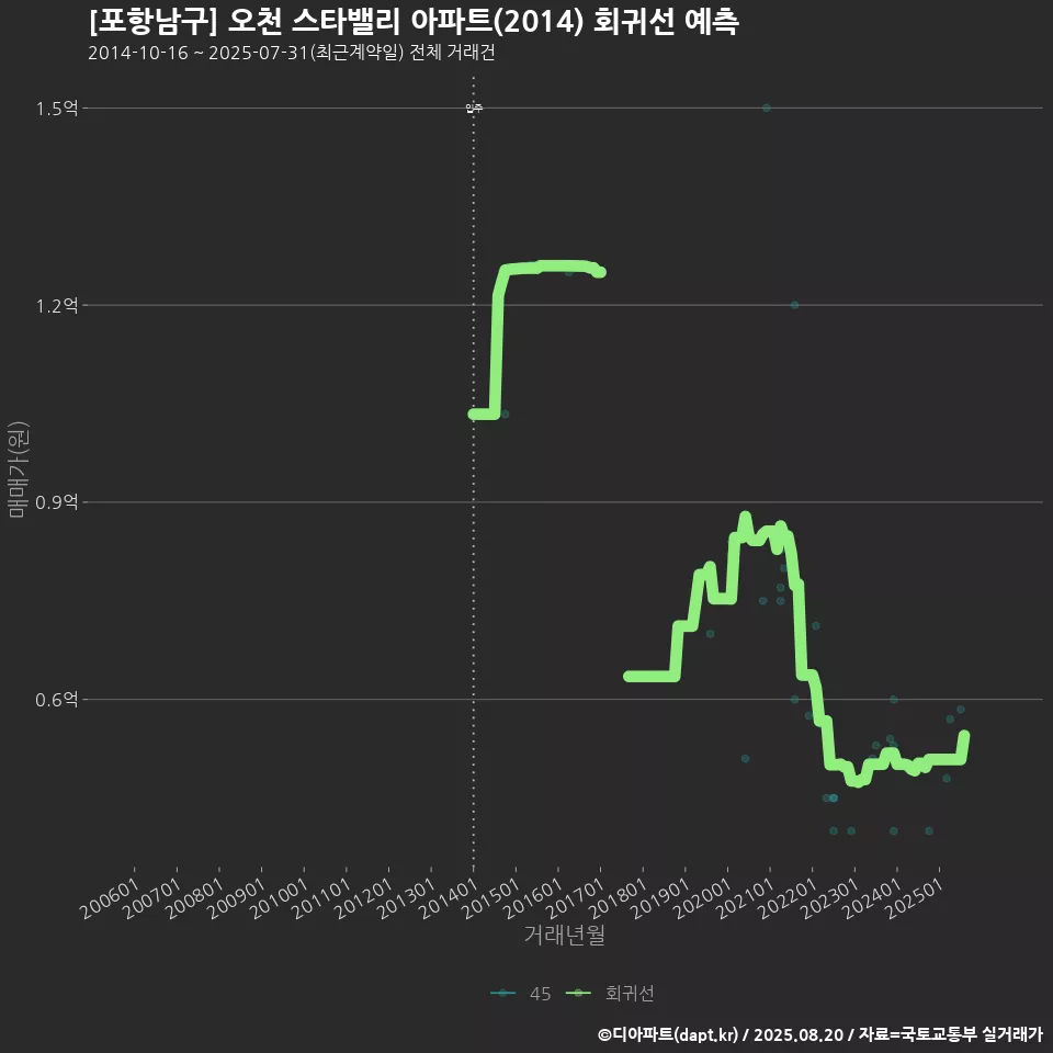[포항남구] 오천 스타밸리 아파트(2014) 회귀선 예측
