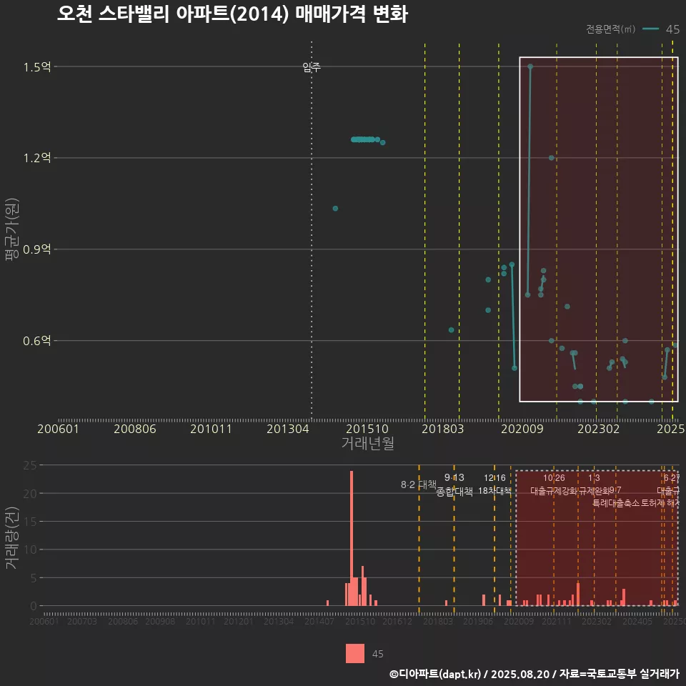 오천 스타밸리 아파트(2014) 매매가격 변화