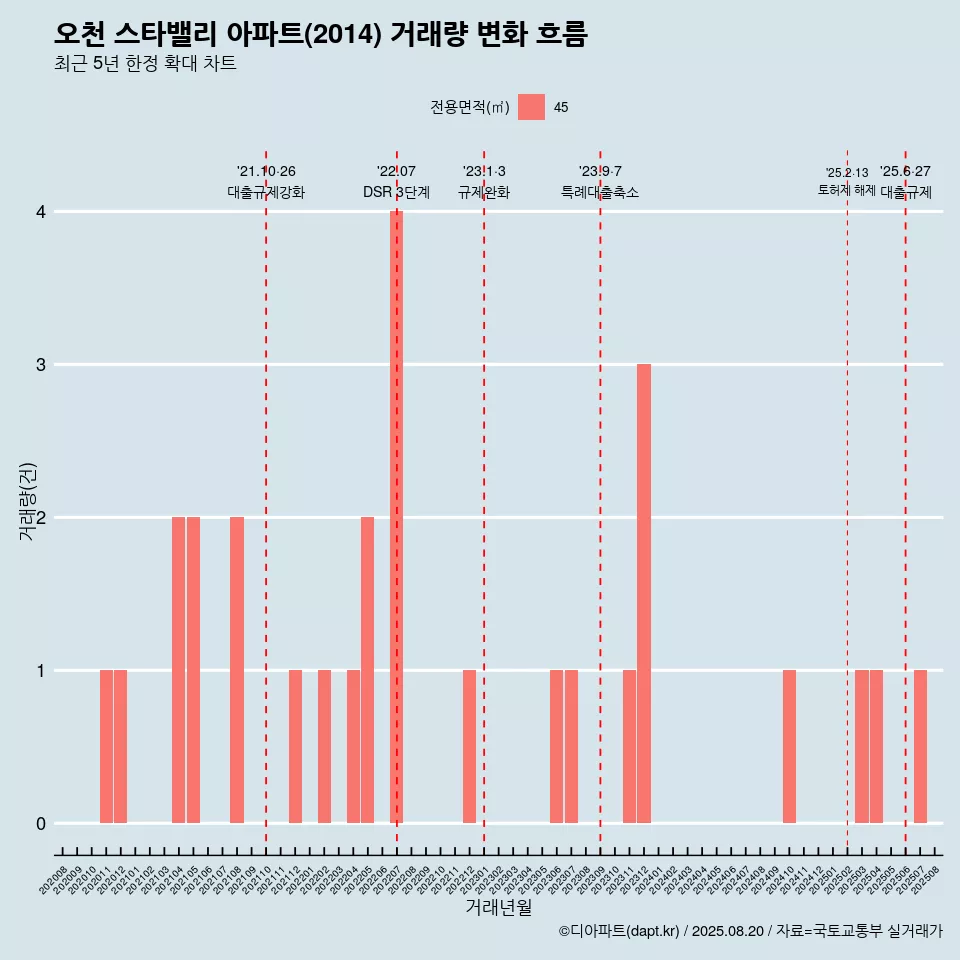 오천 스타밸리 아파트(2014) 거래량 변화 흐름